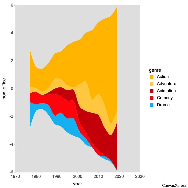 Blockbusters Data Streamgraph with Grid Numbers