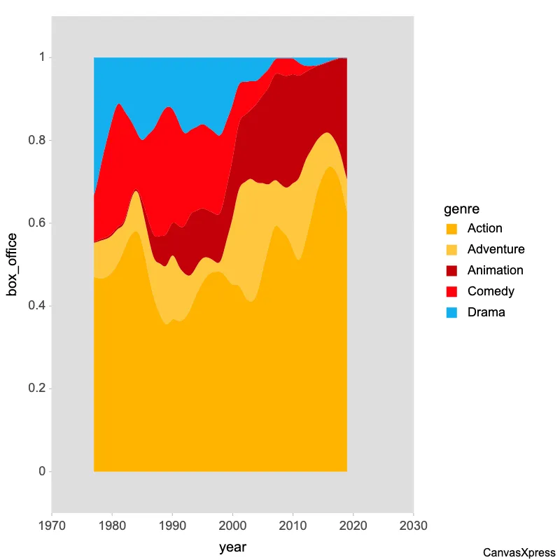 Proportional Blockbusters Trends: Streamgraph Visualizations