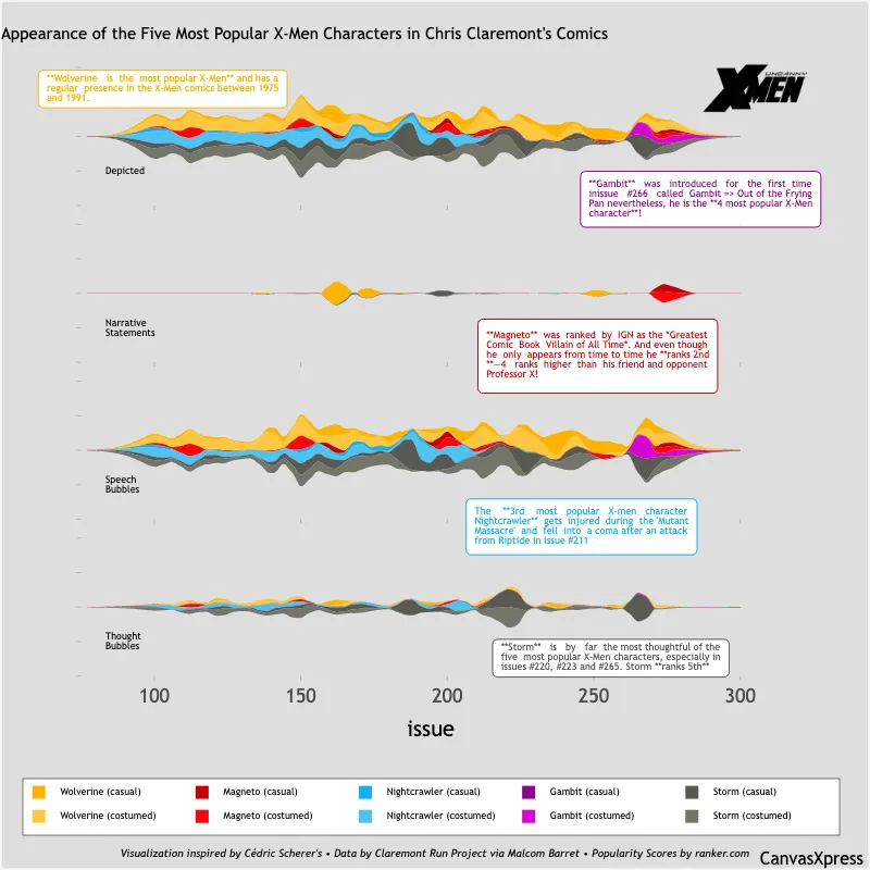 Chris Claremont X-Men Streamgraphs: Data Trends