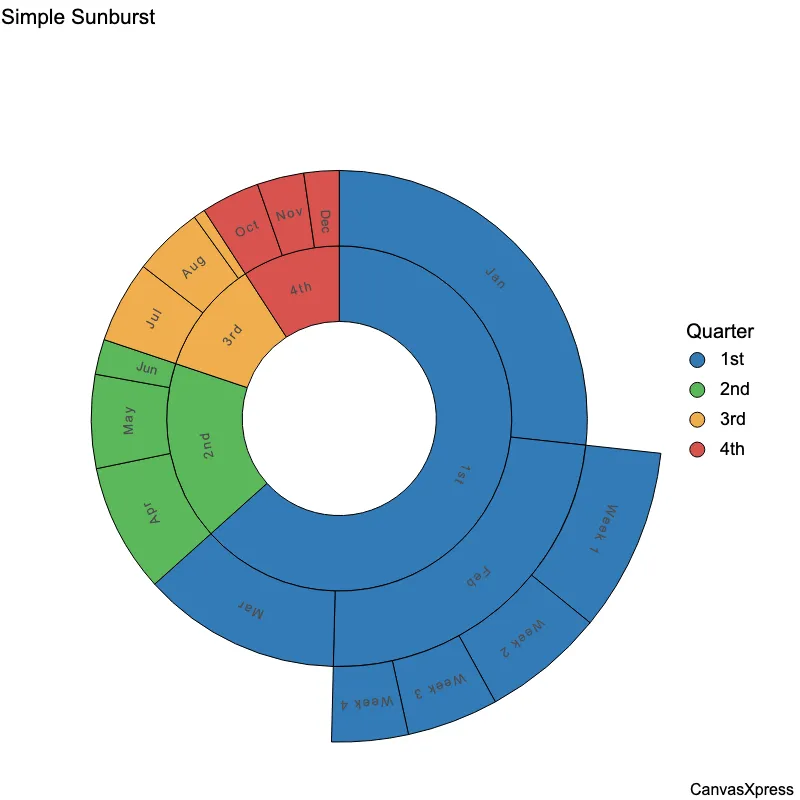 Interactive Sunburst Chart for Data Analysis