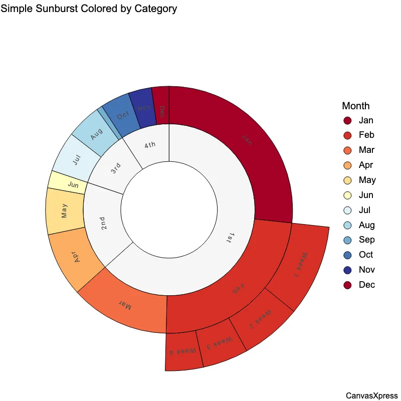 Hierarchical Sunburst Chart for Data Exploration