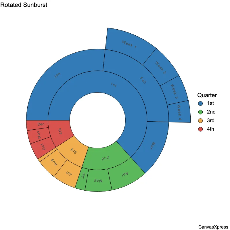 Dynamic Sunburst Graphs: Interactive Insights