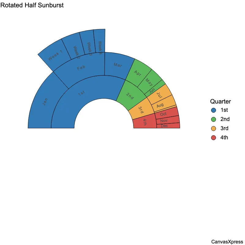 Rotated Half Sunburst Chart