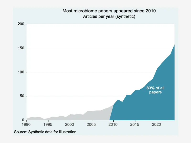 Exponential growth area with the recent period highlighted
