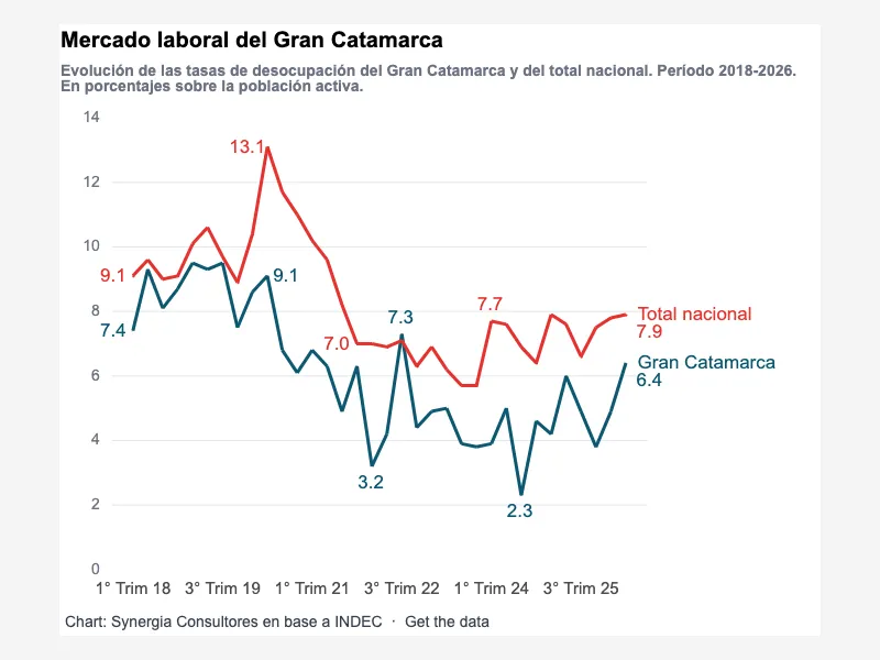 Quarterly rates, regional versus national