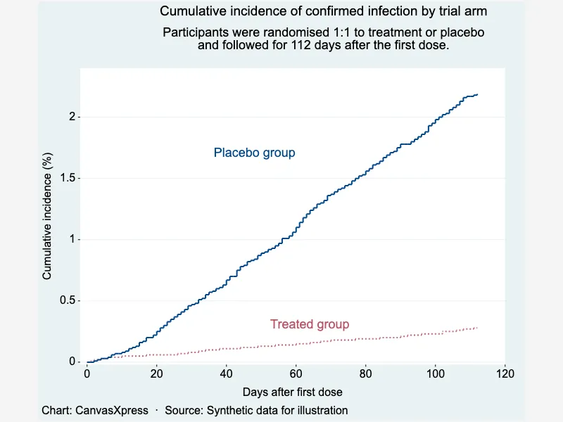Cumulative incidence step curves by trial arm