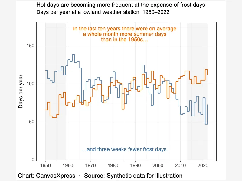 Hot days versus frost days per year, step lines