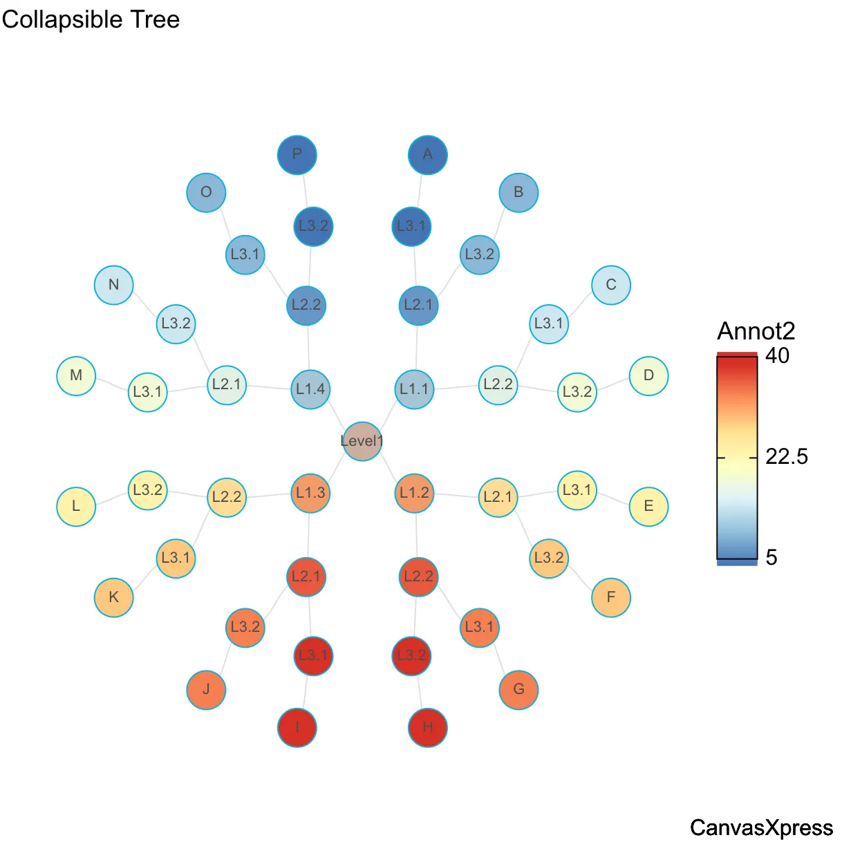 Color-Coded Tree Layout