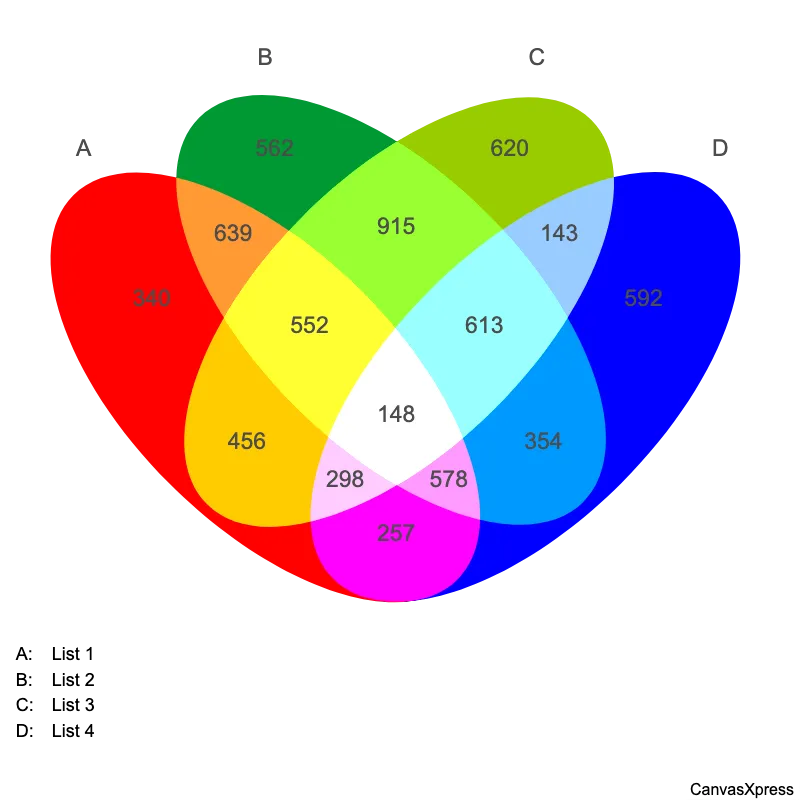 4-Way Venn Diagram for Relationship Visualization