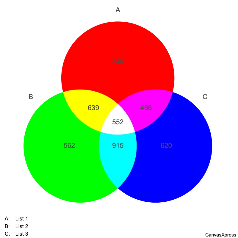 3-Way Venn Diagram for Comparing Sets