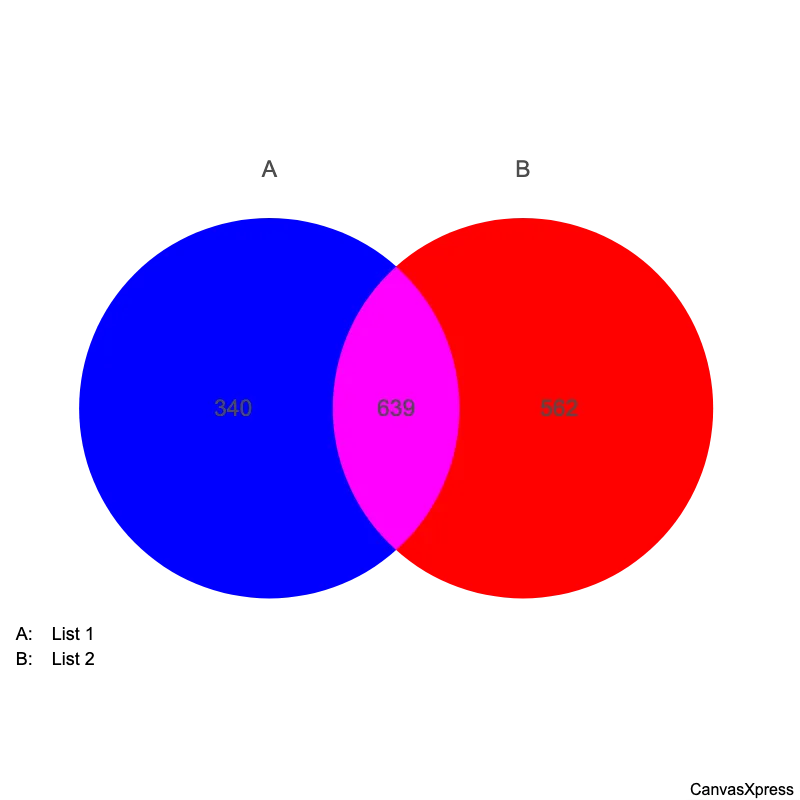 Venn Diagrams: Analyzing Data Relationships
