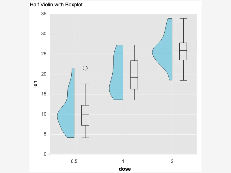 Half Violin with Boxplot Half Violin with Boxplot
