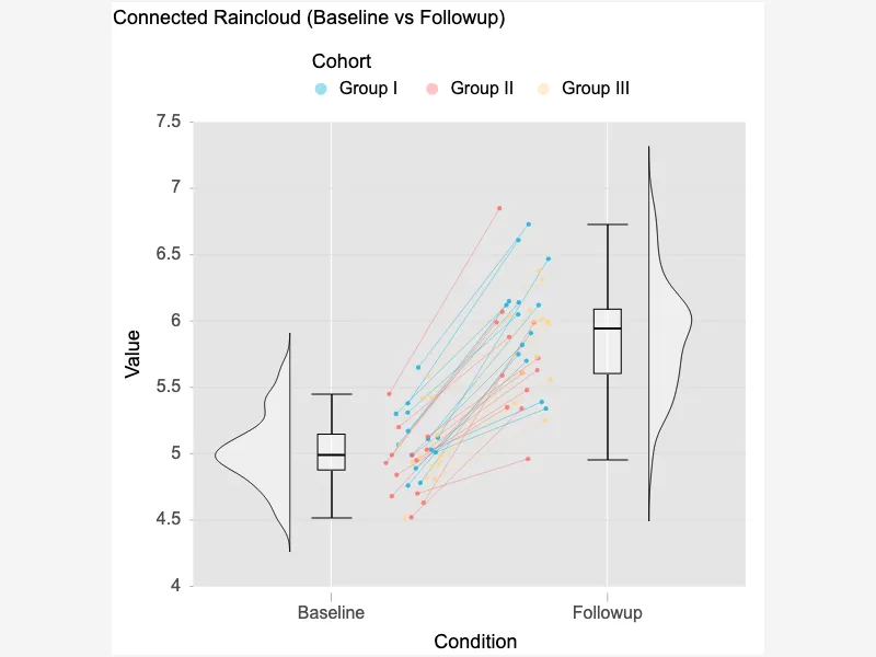 Connected Raincloud Plot Connected Raincloud Plot