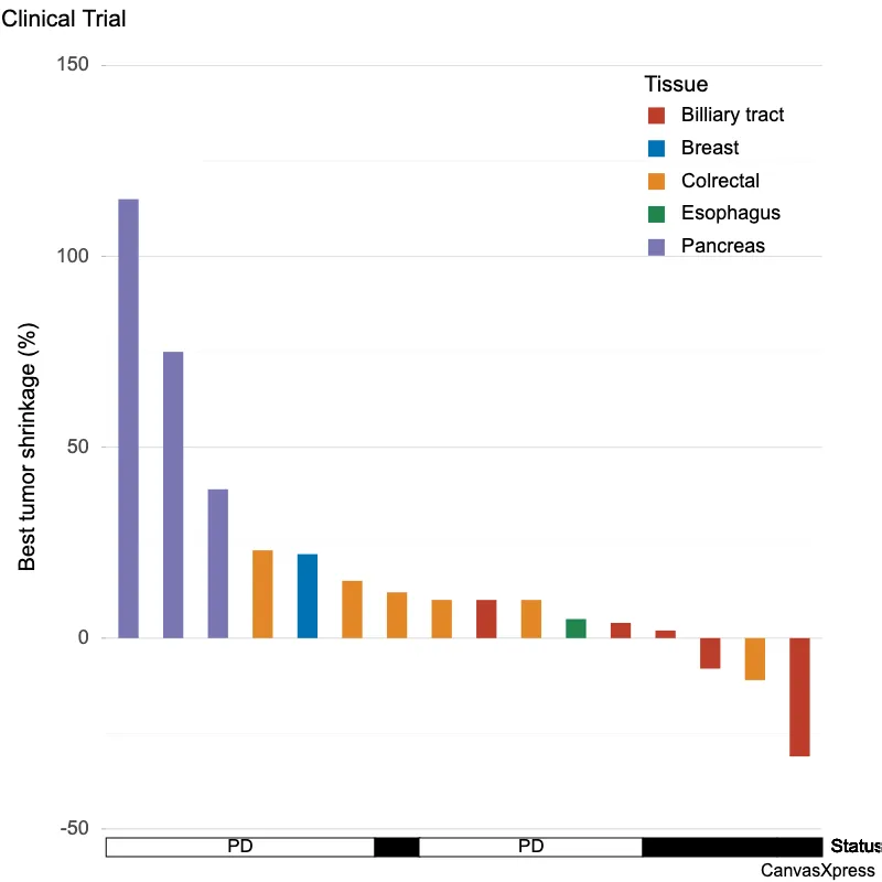 Tumor Shrinkage: Efficacy Dataset Waterfall