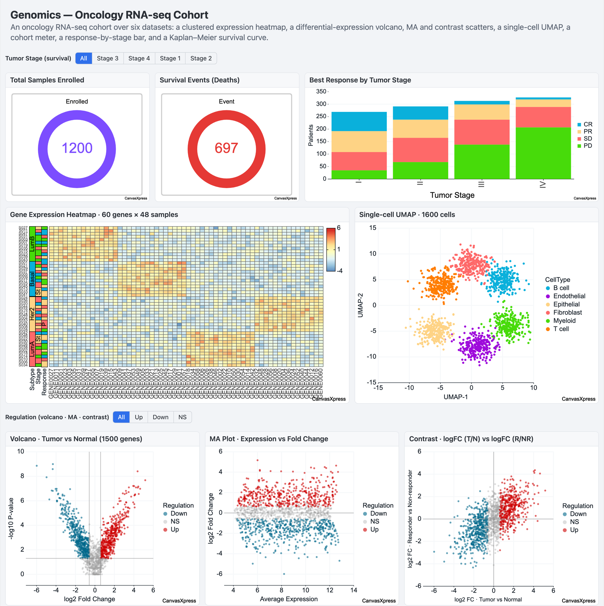 Genomics dashboard