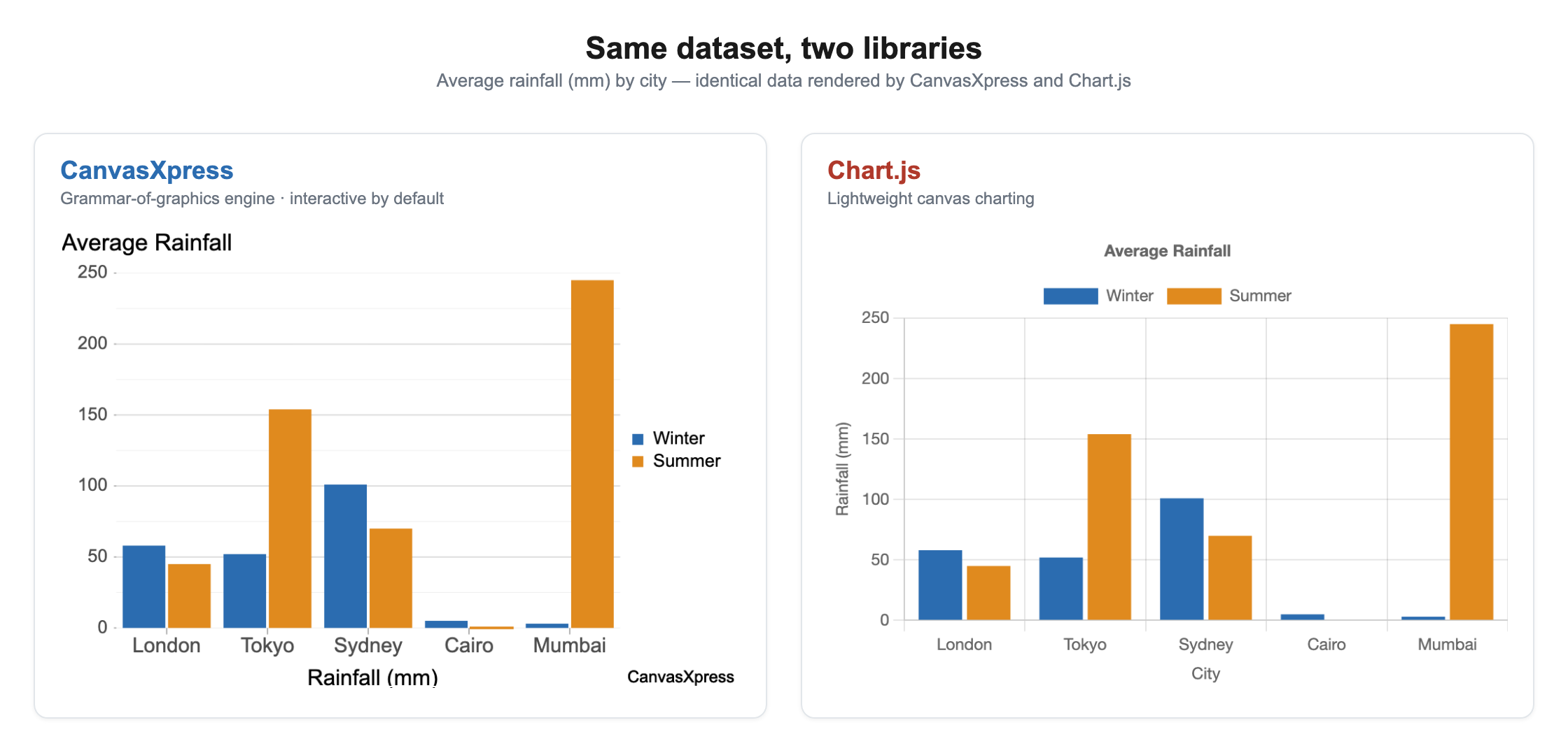 Side-by-side comparison of the same 8x8 gene-expression matrix. CanvasXpress renders a clustered heatmap with row and column dendrograms and a Control/Treated sample-group strip; Chart.js uses the matrix plugin to render an unclustered heatmap grid.