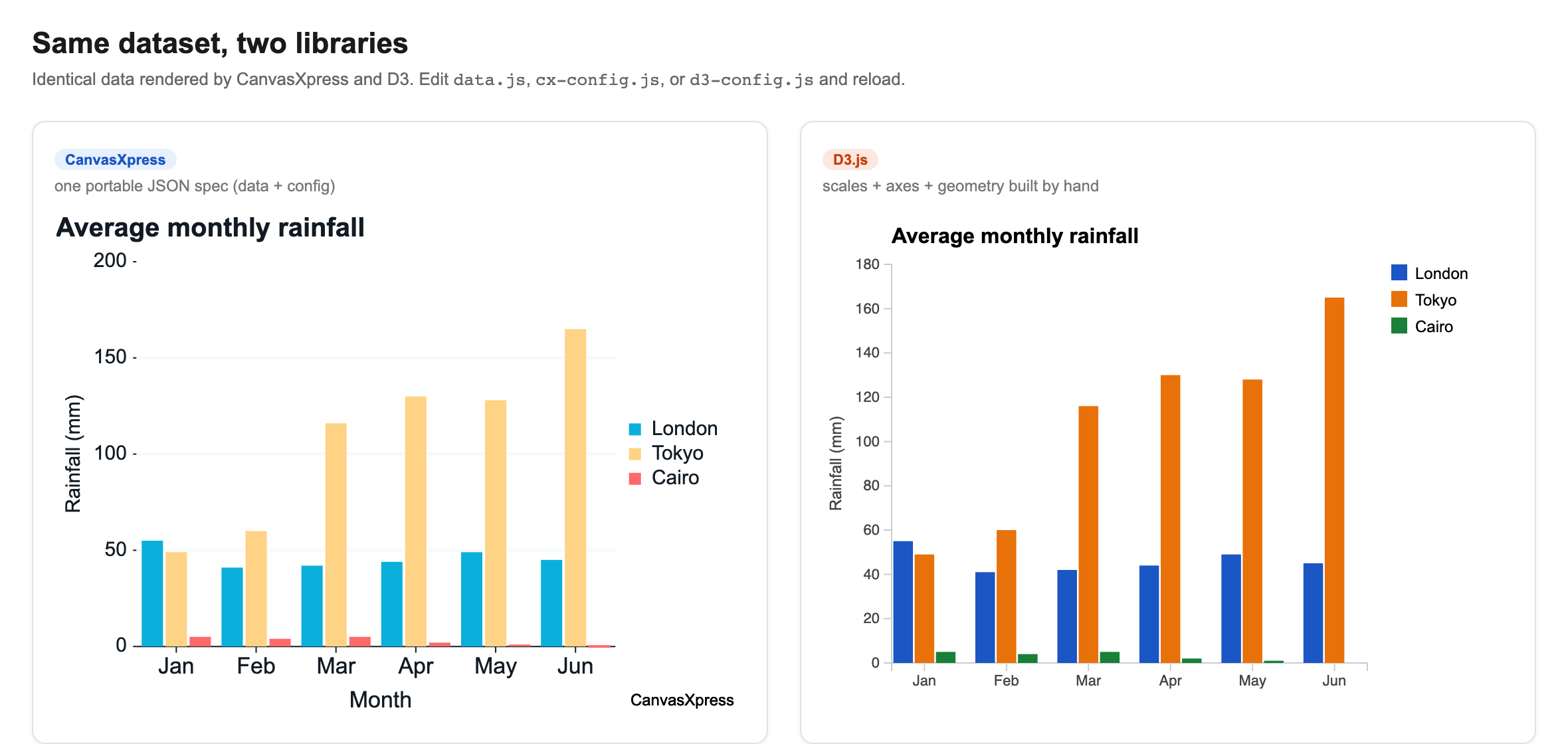 Side-by-side grouped bar charts of average monthly rainfall for London, Tokyo, and Cairo from January to June, rendered by CanvasXpress on the left and D3.js on the right. The CanvasXpress chart comes from a single JSON config object; the D3 chart is hand-built from scales, axes, and SVG rectangles.