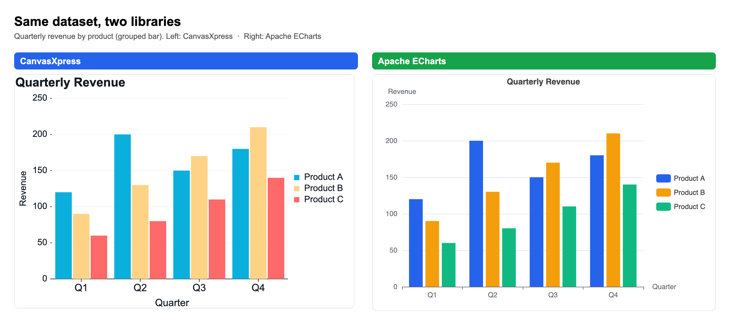Side-by-side grouped bar charts of the same quarterly-revenue dataset (Products A, B, C across Q1-Q4) rendered by CanvasXpress on the left and Apache ECharts on the right.