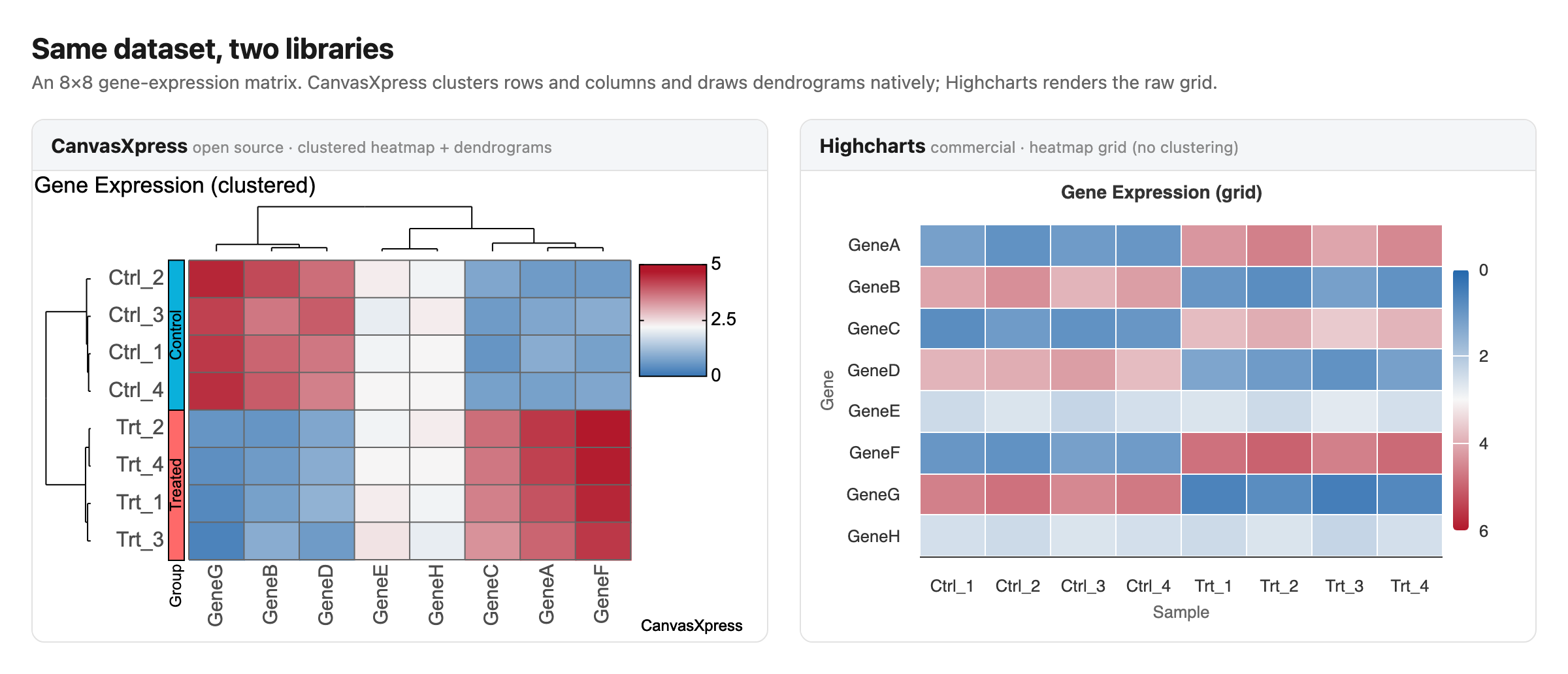 Side-by-side comparison of the same 8x8 gene-expression matrix. On the left, CanvasXpress renders a clustered heatmap with row and column dendrograms and a Control/Treated sample-group strip. On the right, Highcharts renders the same values as an unclustered heatmap grid.