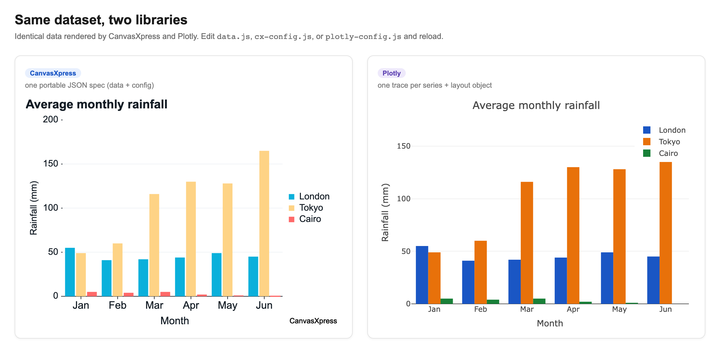 Side-by-side comparison of the same dataset rendered by CanvasXpress and Plotly, showing the identical values in each library's native output.
