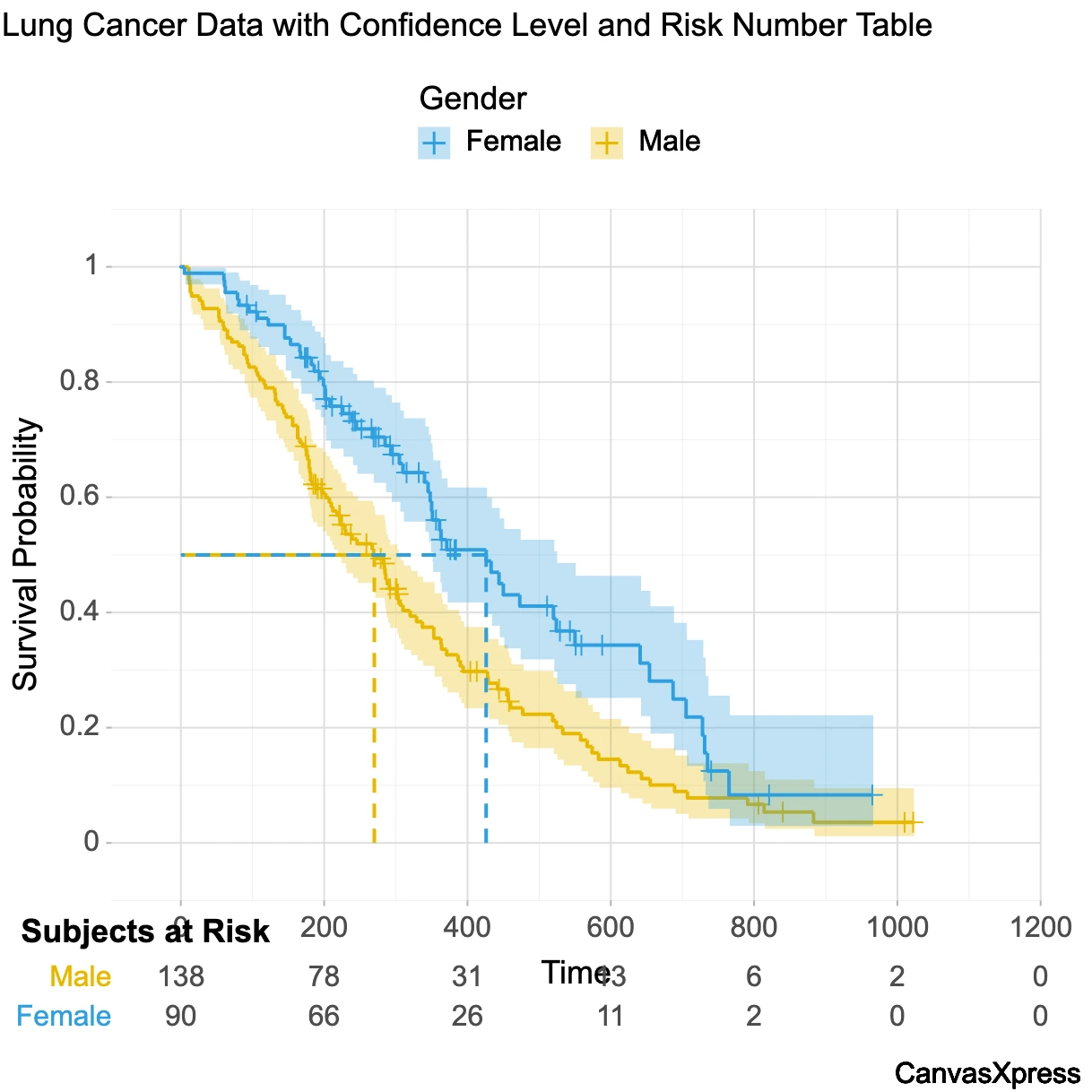 CanvasXpress showing a Kaplan-Meier survival curve for clinical trial data analysis.