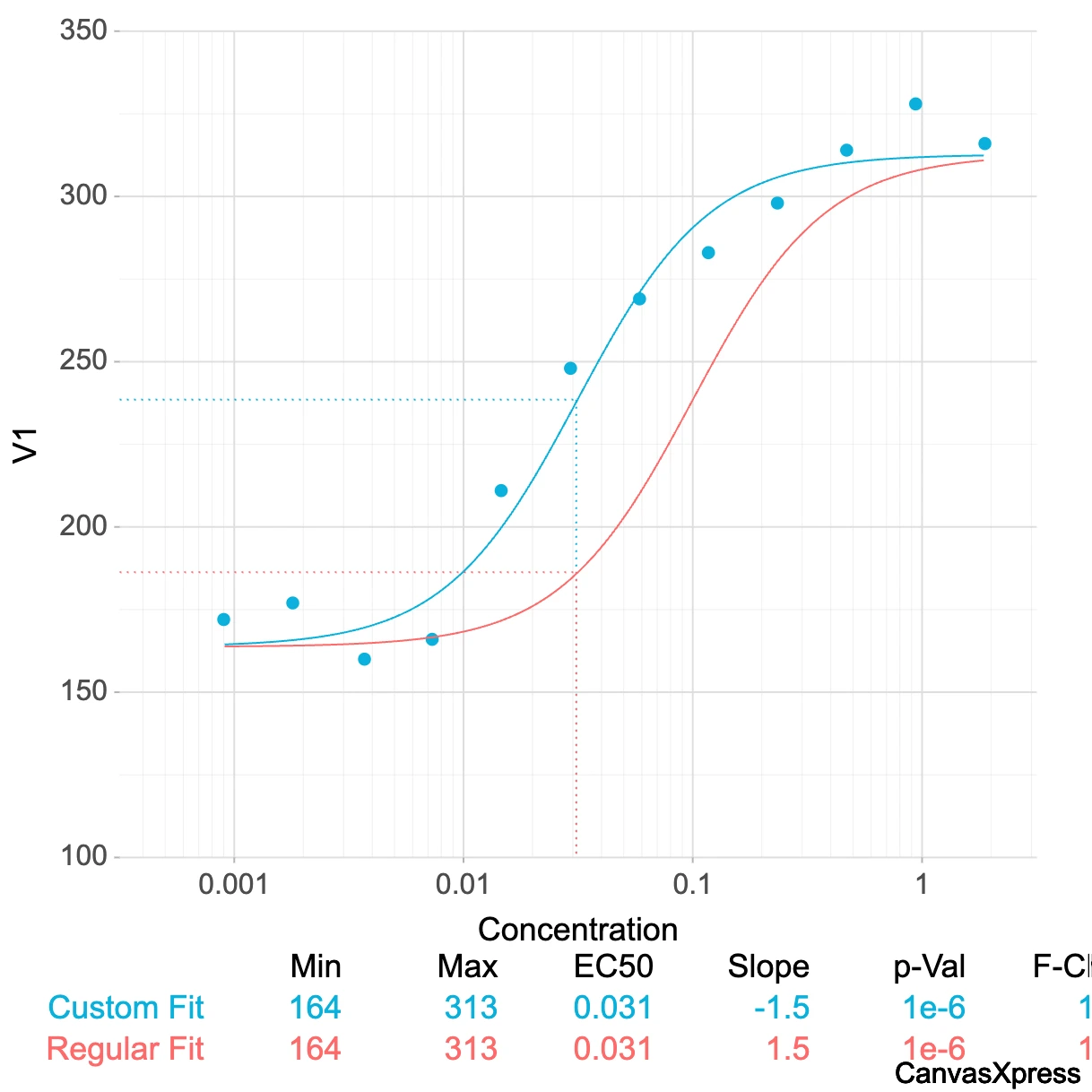 CanvasXpress showing a boxplot visualization of drug response data across different treatment groups.
