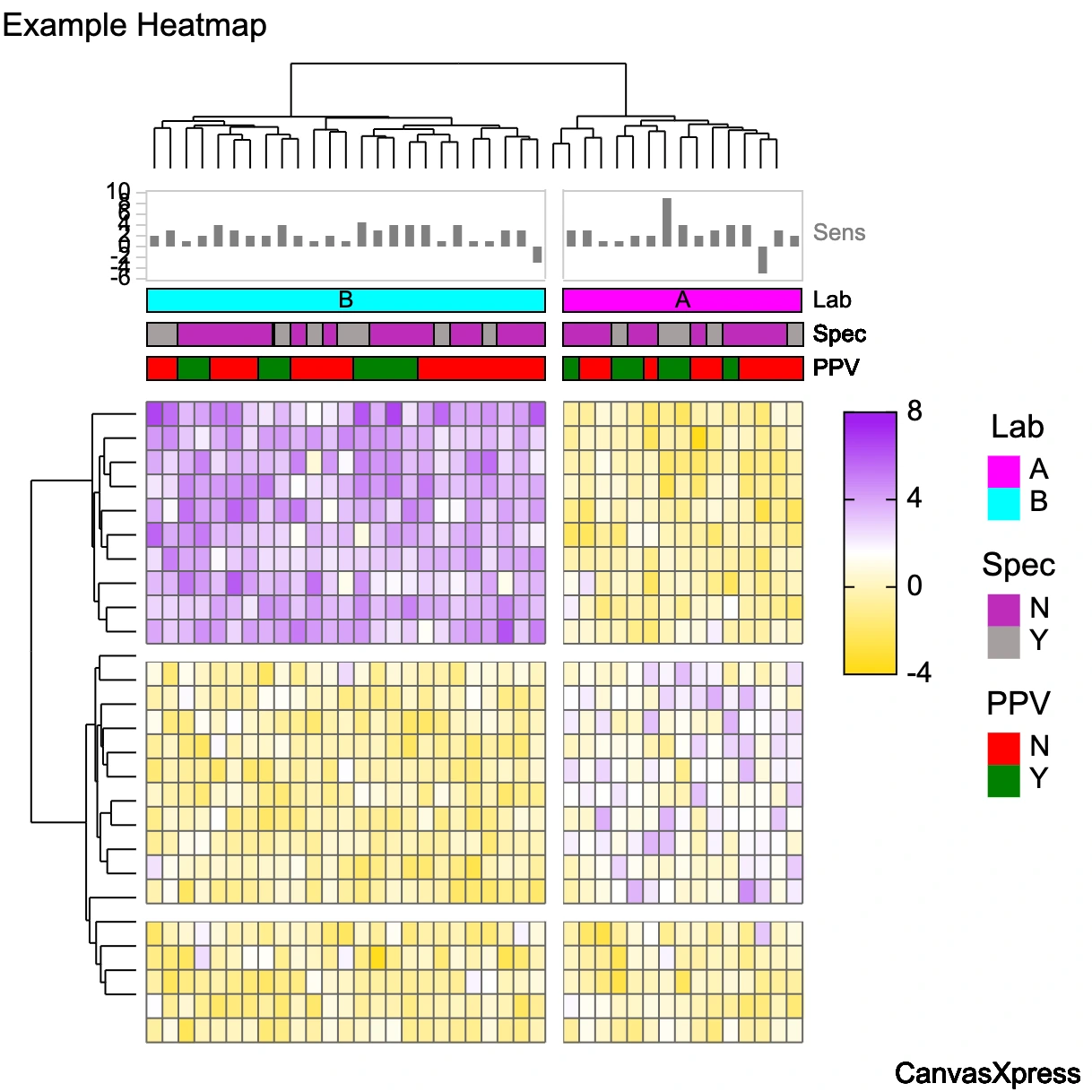 CanvasXpress showing a heatmap visualization of gene expression data with hierarchical clustering.
