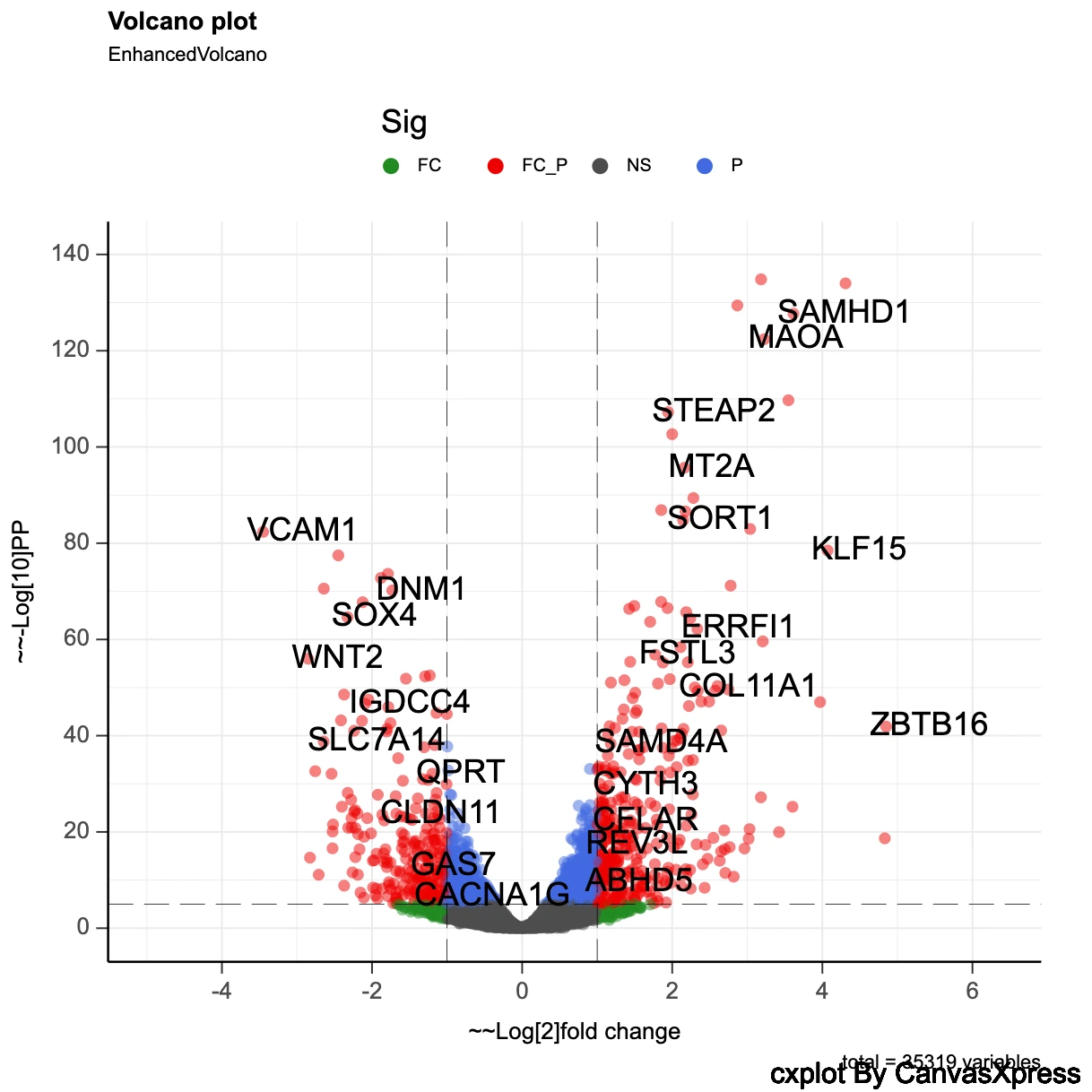 CanvasXpress showing a volcano plot of differential gene expression with significance thresholds.