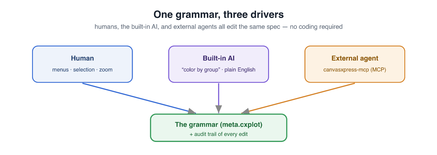One grammar, three drivers: a human, the built-in AI, and an external agent (canvasxpress-mcp) all edit the same meta.cxplot spec with an audit trail of every edit