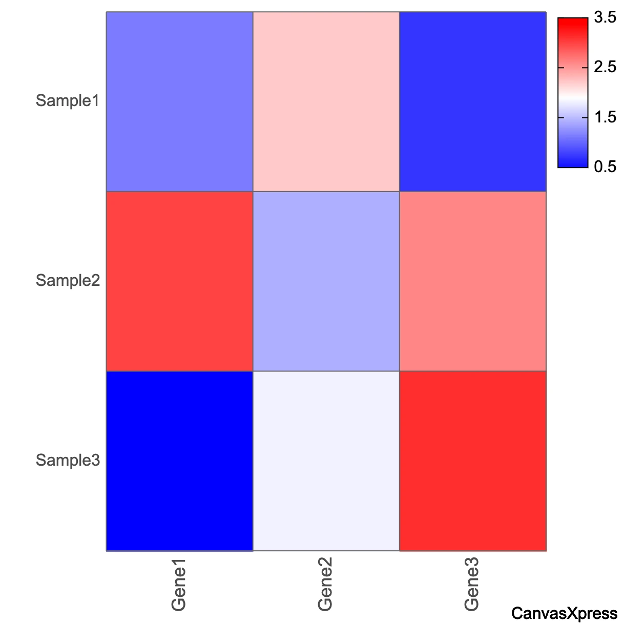 Heatmap visualization of gene expression data