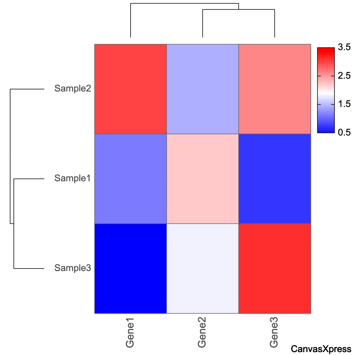 Heatmap with clustering
