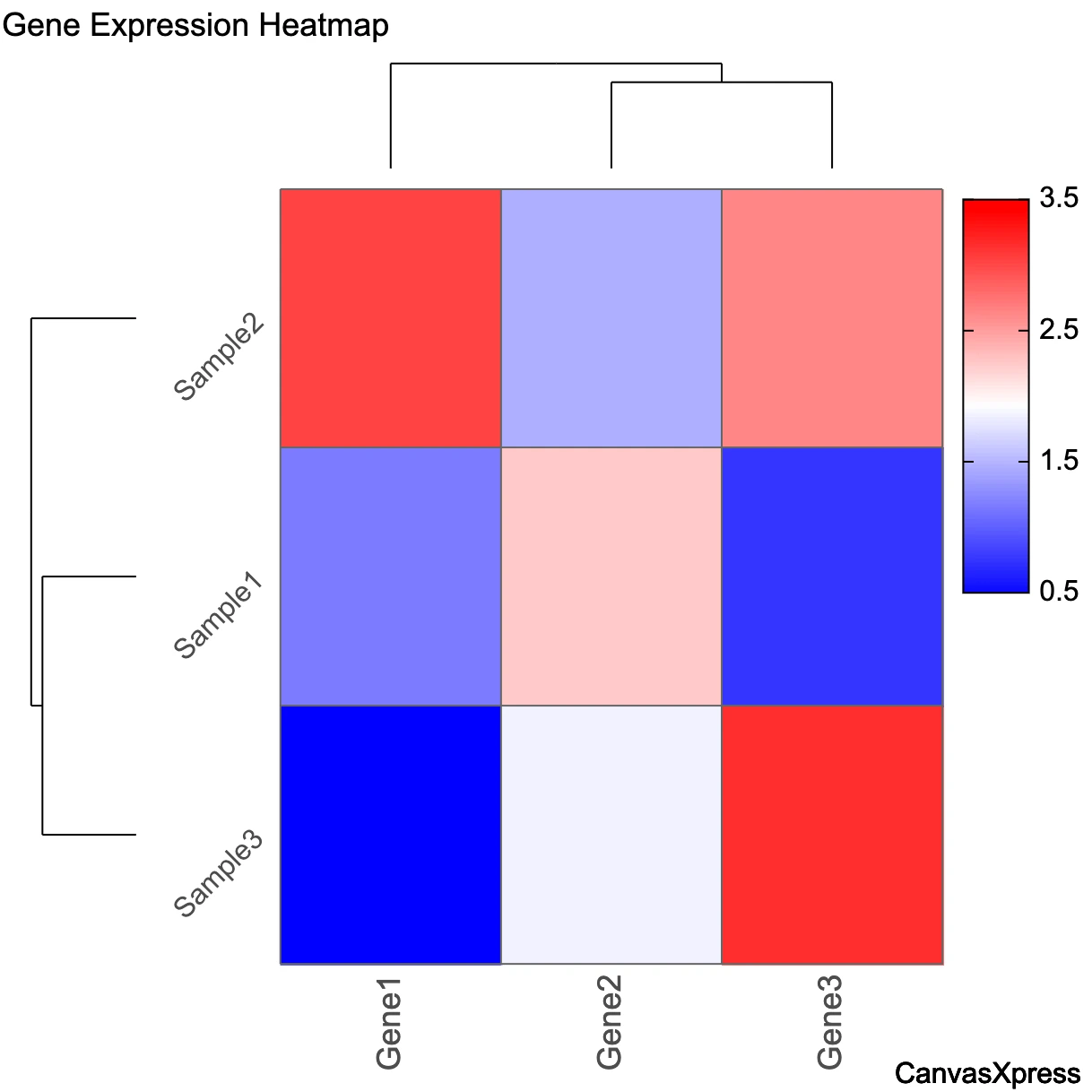 Customized heatmap visualization