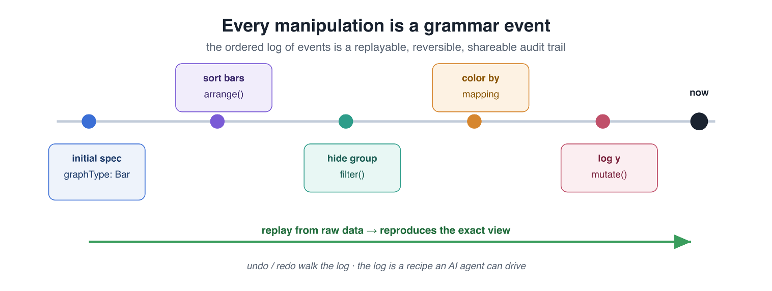 Every manipulation is a grammar event: an ordered, replayable, reversible, shareable timeline of grammar operations (sort/arrange, hide/filter, color/mapping, log/mutate) that reproduces the exact view from raw data